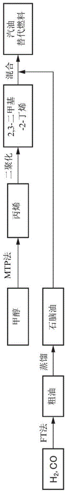 汽油替代燃料的制造方法及汽油替代燃料