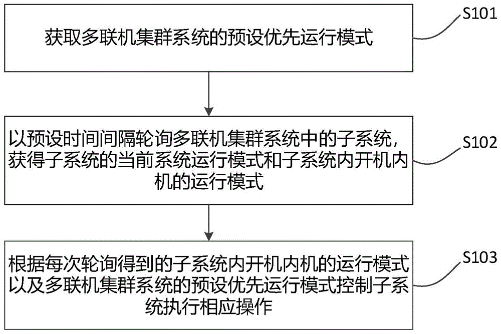 多联机集群系统控制方法、装置及计算机可读存储介质