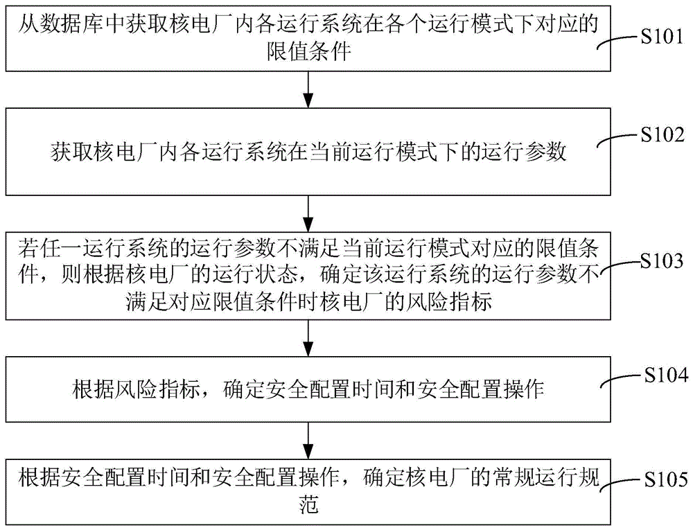 核电厂运行技术规范确定方法、装置、设备和存储介质