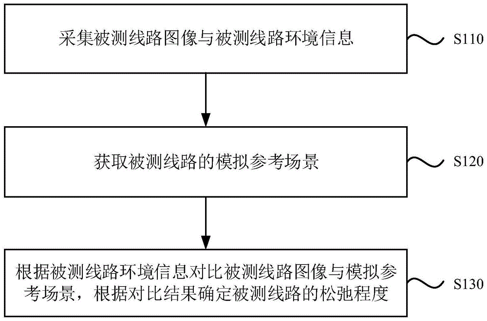 一种线路松弛情况的检测方法、装置、设备及存储介质