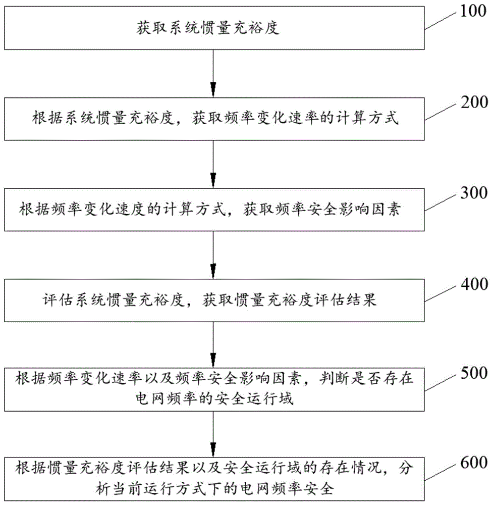 一种电网频率安全在线分析方法与装置