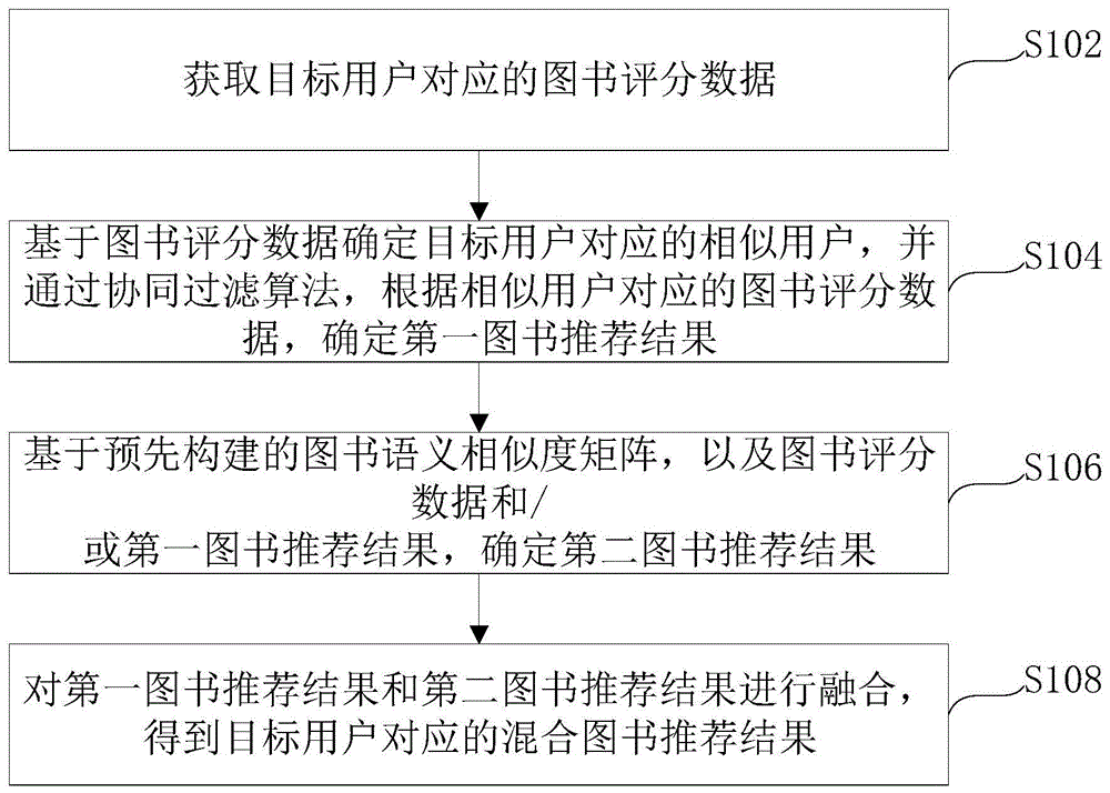 基于协同过滤和TransH的图书推荐方法、装置及设备