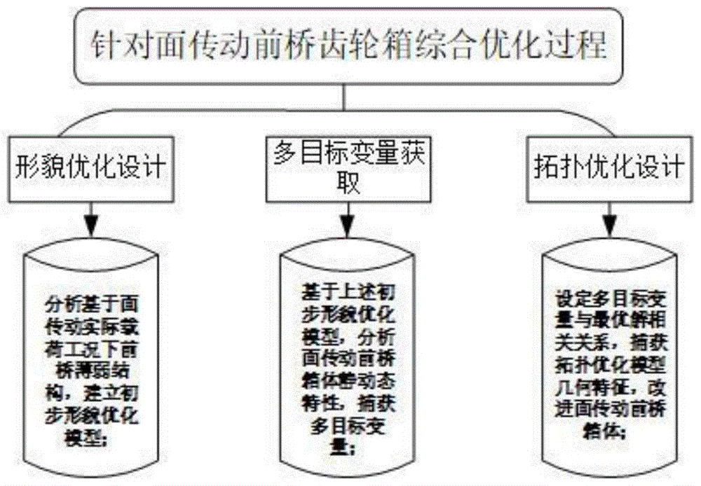 一种用于面传动前桥齿轮箱的综合优化设计方法