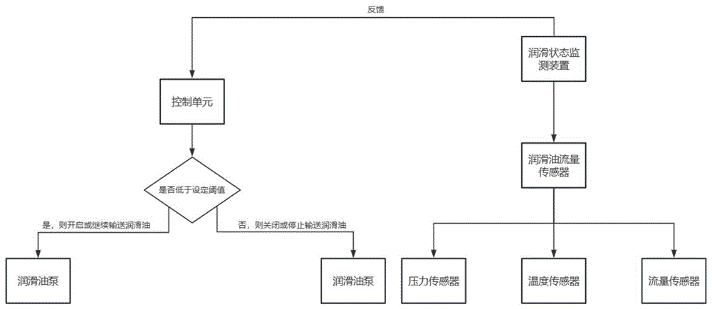 一种机械设备自动润滑系统及润滑监测方法