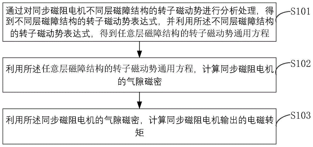 一种同步磁阻电机磁路计算方法