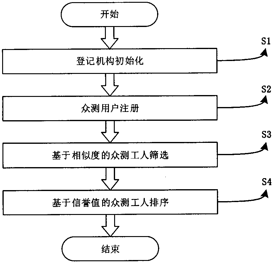 一种基于密文信息的众测工人推荐方法