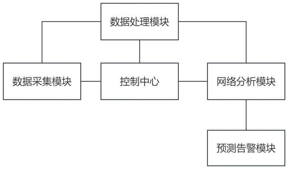 一种智能物联网异常流量预测系统