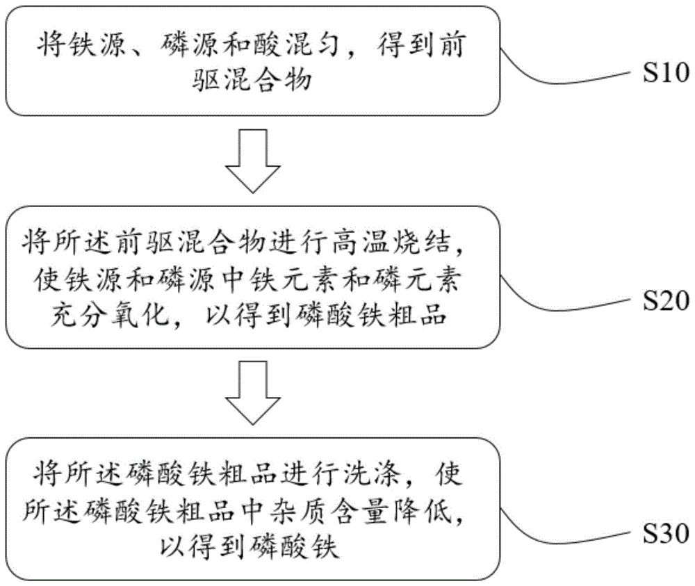 一种制备磷酸铁的方法及其应用