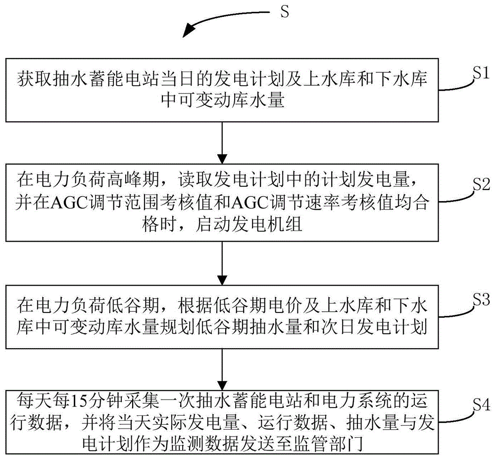 一种抽水蓄能电站综合监测方法