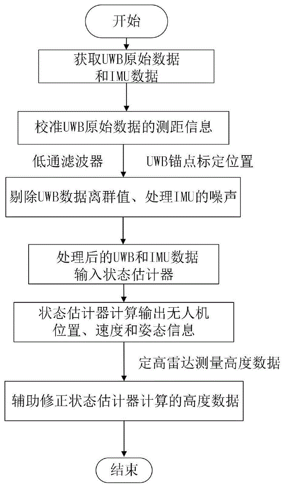 基于UWB与IMU融合的鲁棒自主定位与建图方法、装置及介质