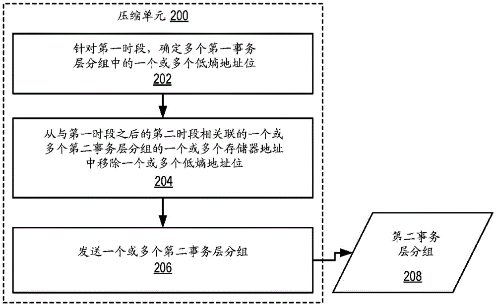 用于事务层分组的压缩寻址