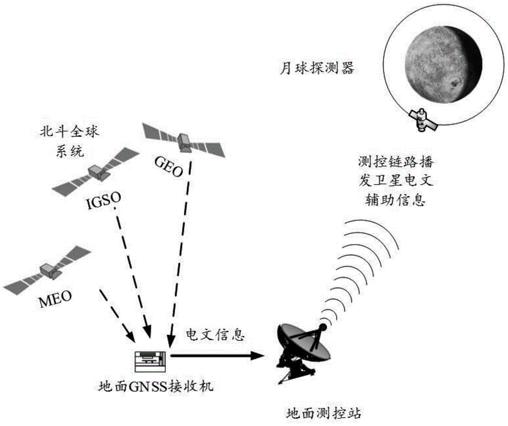 辅助月球探测器GNSS接收机信号捕获的方法