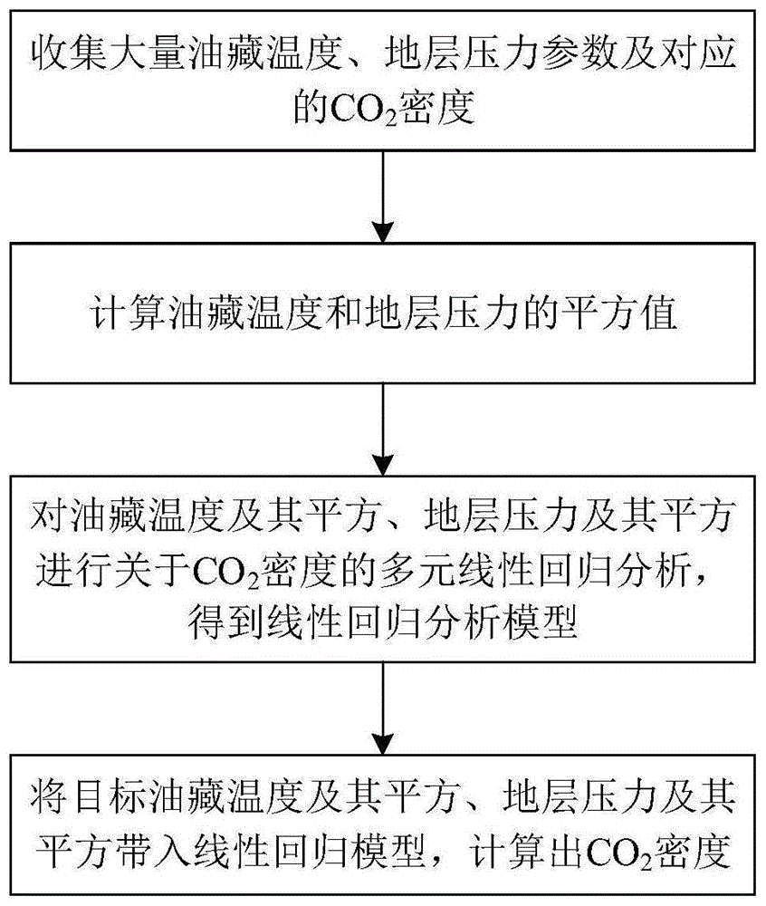 油藏条件下CO2密度确定及CO2埋存潜力评价方法