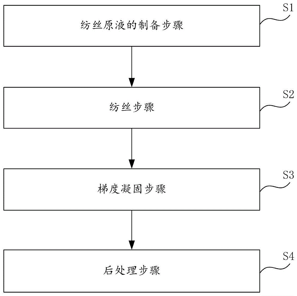 再生纤维素工业丝的制备方法及设备