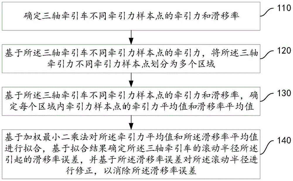 三轴牵引车滑移率的误差消除方法、装置及电子设备