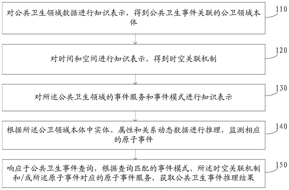 基于本体的公共卫生事件推理方法、装置、电子设备