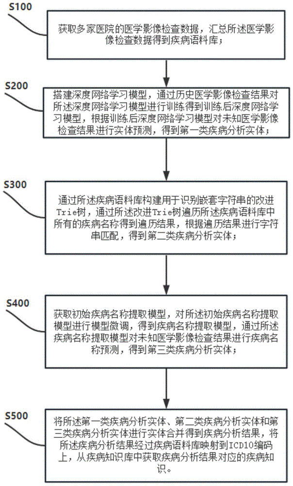 一种医学影像检查结果分析方法及装置