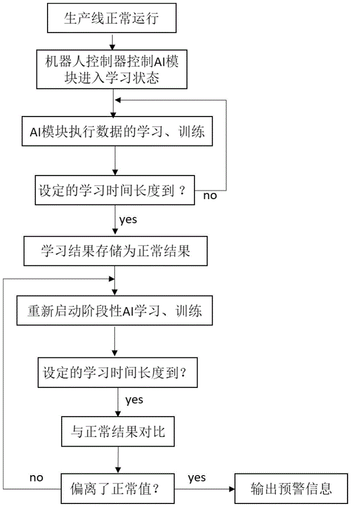 一种机械臂的早期安全预警方法