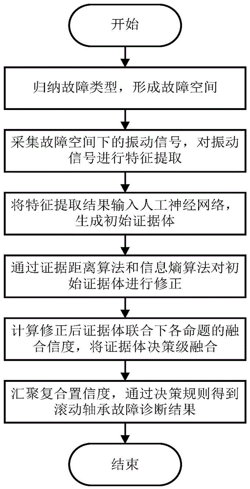 基于DS证据理论决策级融合的滚动轴承故障诊断方法