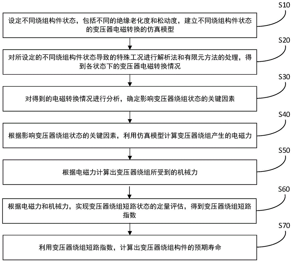 一种电网变压器绕组构件寿命预估方法、介质及系统