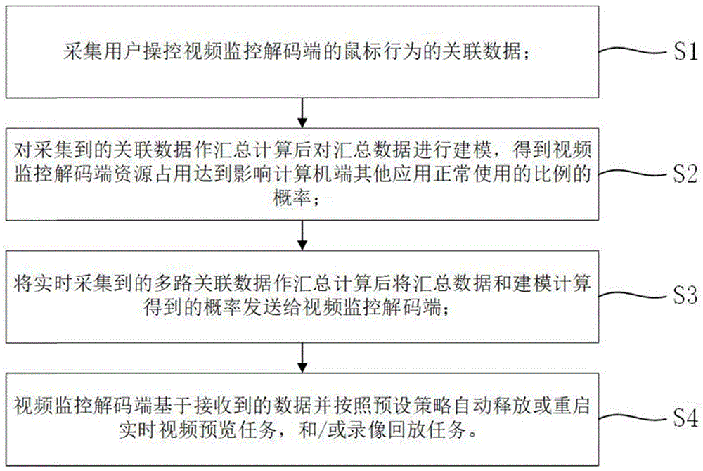 基于鼠标监测自动降低视频监控解码端资源占用率的方法