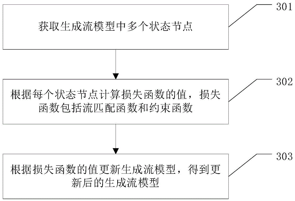 一种生成流模型训练方法、动作预测方法以及装置