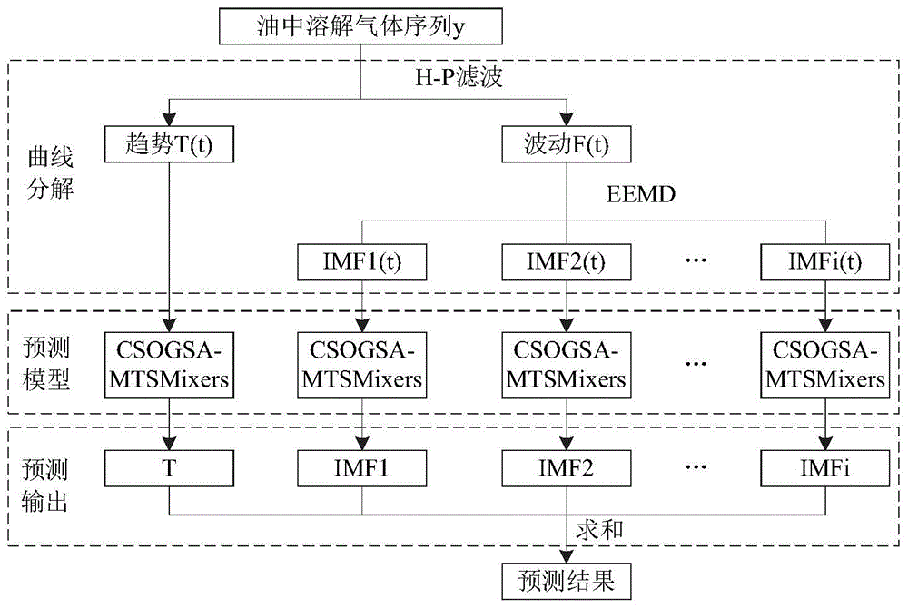 基于HP-EEMD-CSOGSA-MTS-Mixers组合模型的变压器油中溶解气体浓度预测方法及系统