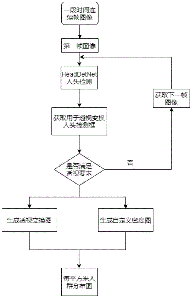 一种计算每平方米人群密度分布方法及系统