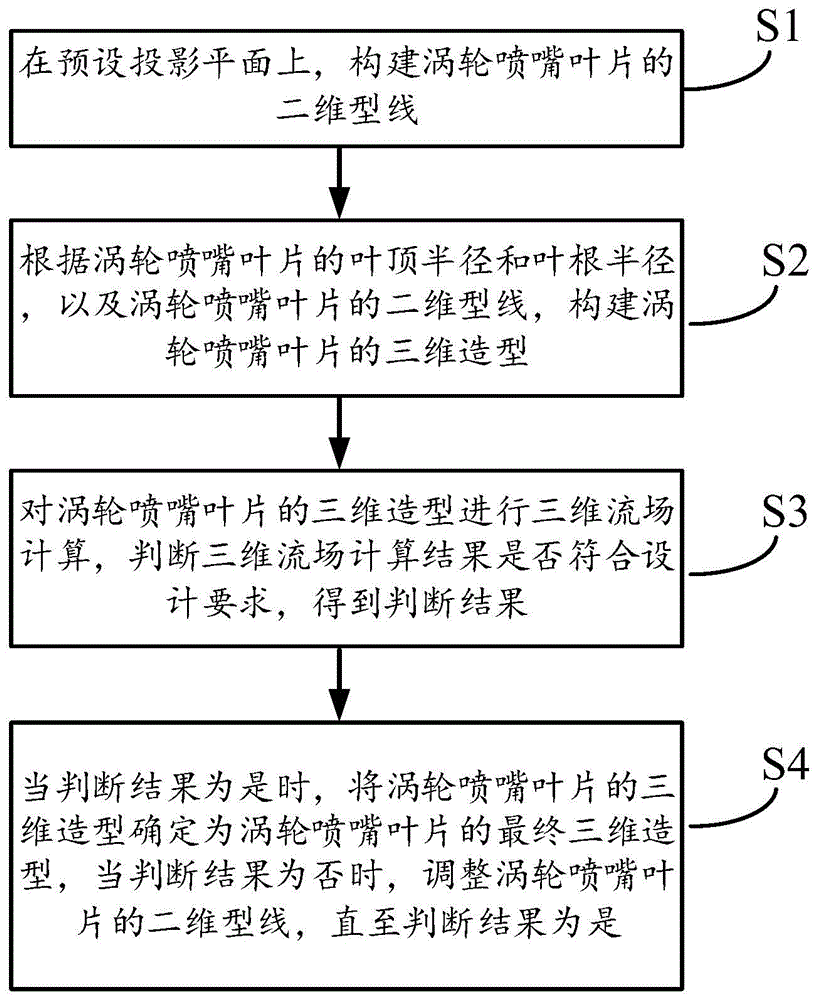 一种涡轮喷嘴叶片的设计方法、系统和涡轮喷嘴叶片