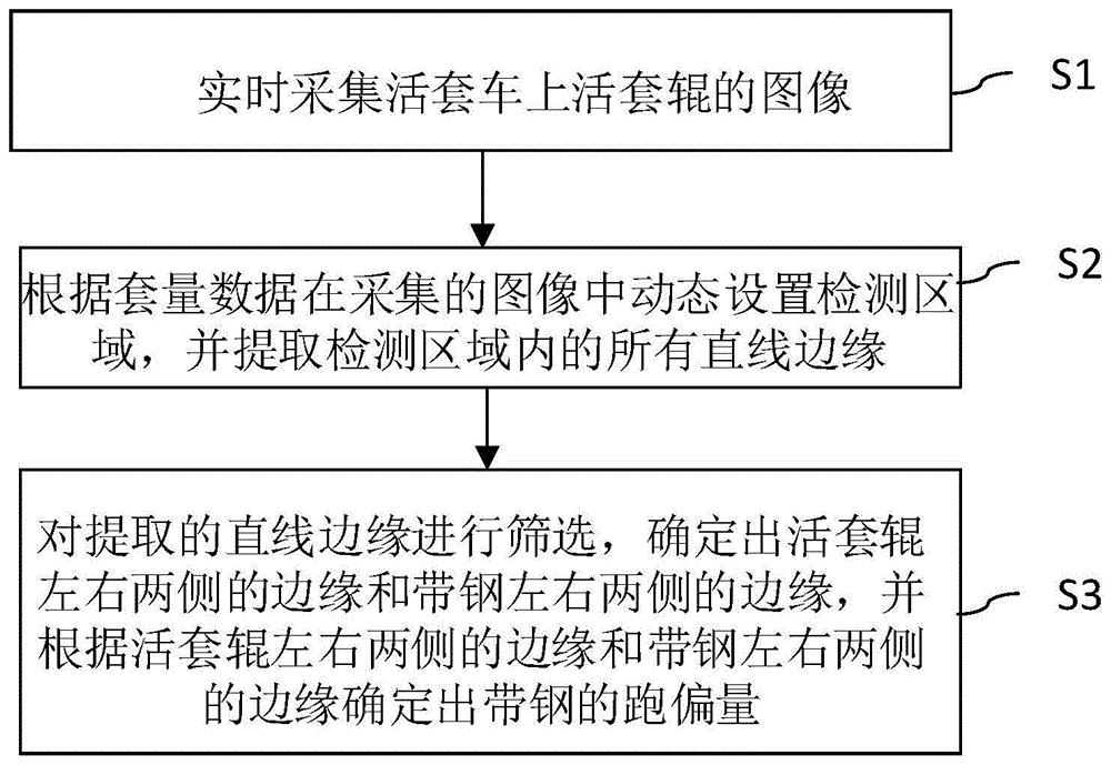 检测活套车上带钢跑偏的方法、装置及存储介质