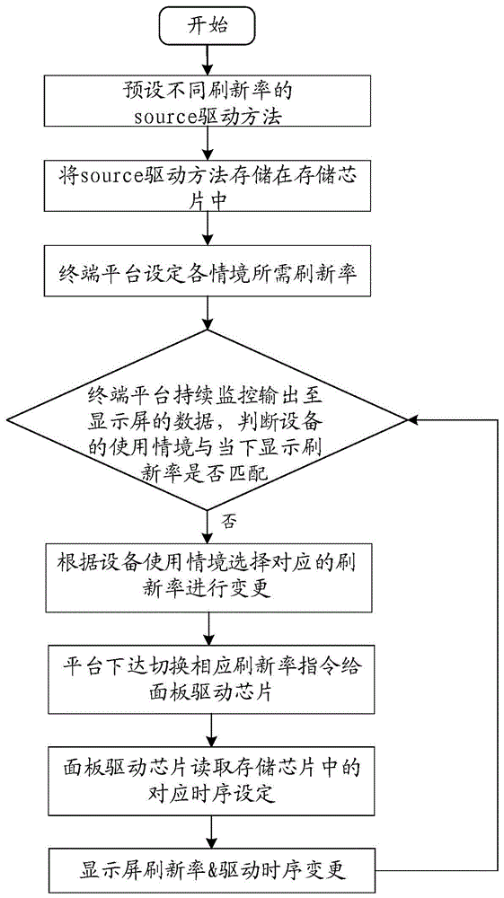 一种新型显示屏的驱动方法