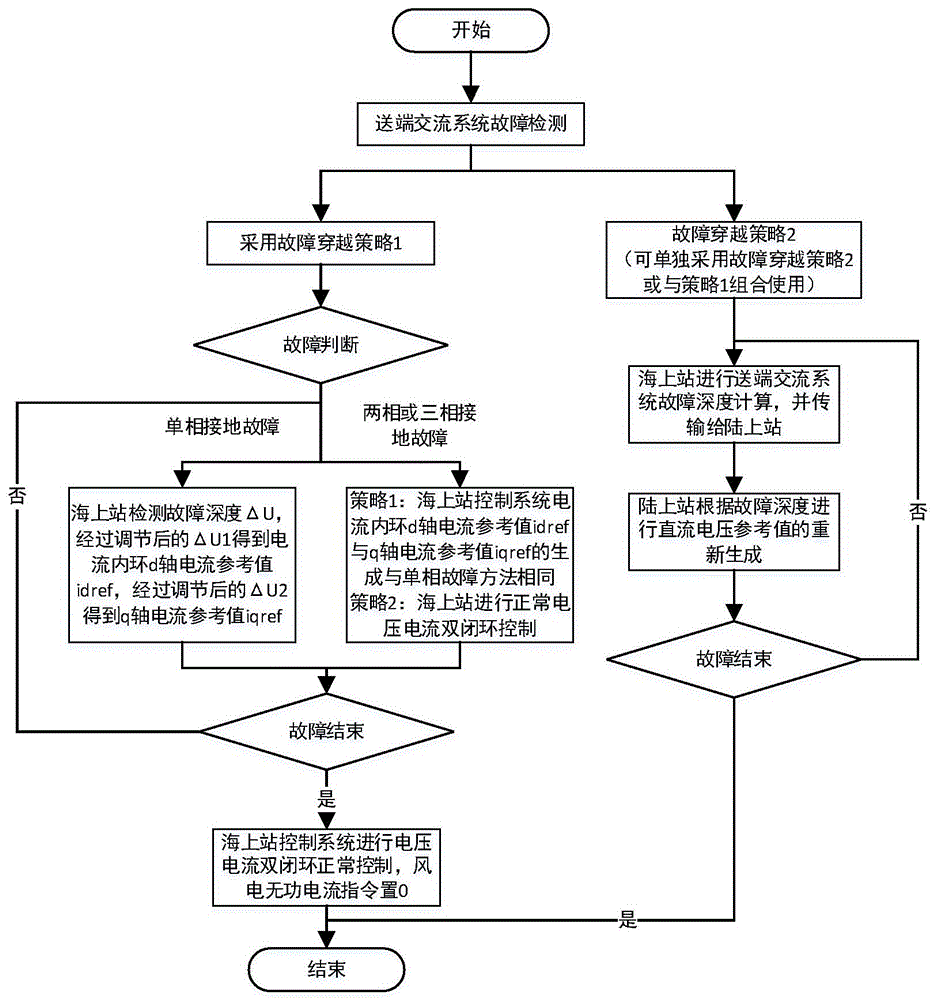 一种海上风电直流输电系统及其故障穿越方法