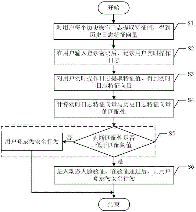 一种基于数据分析的网络系统登录安全管控方法