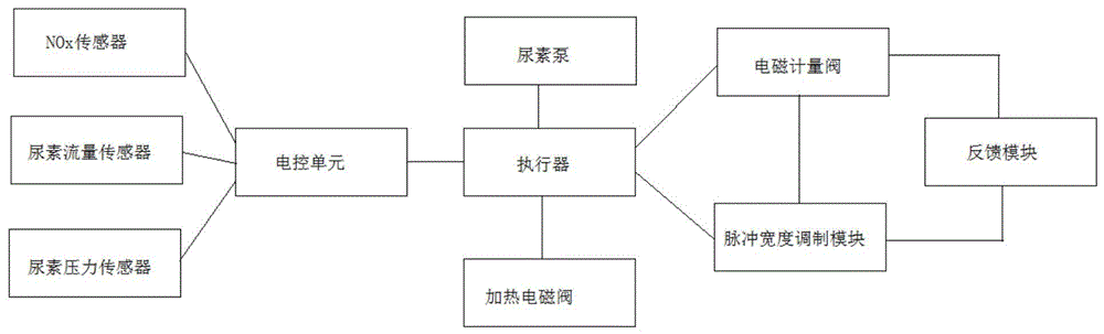 柴油机尾气后处理系统尿素电磁计量阀驱动电流多阶段闭环控制