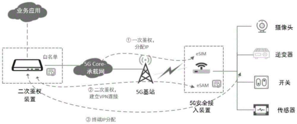 一种电力系统5G通信网络安全防护方法及装置