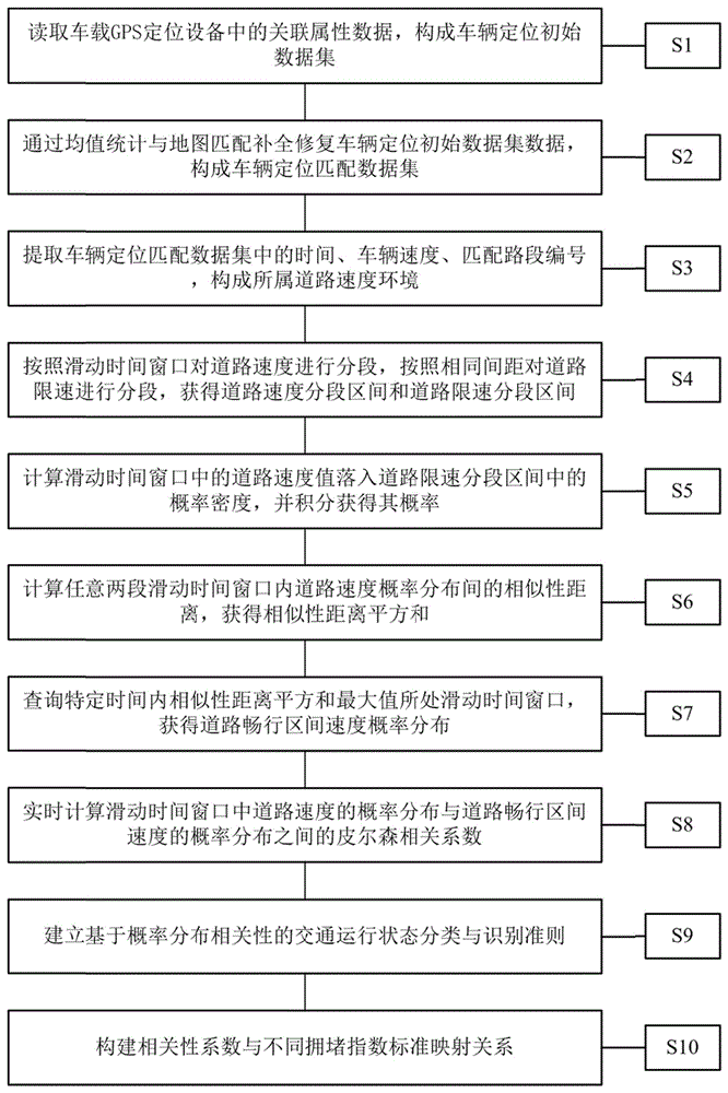 一种交通运行状态识别方法、装置、设备及介质