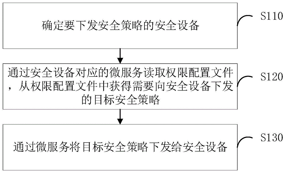 安全策略下发方法、装置、电子设备及存储介质