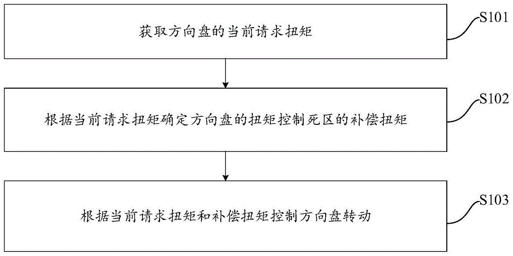 方向盘控制方法、装置、车辆及存储介质