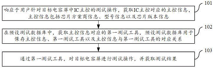 一种针对目标电容屏的测试方法、装置以及电子设备