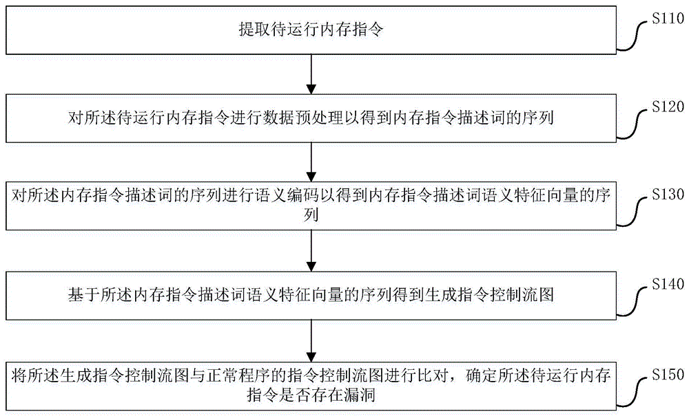 一种基于内存指令控制流检测技术的0day漏洞攻击检测方法