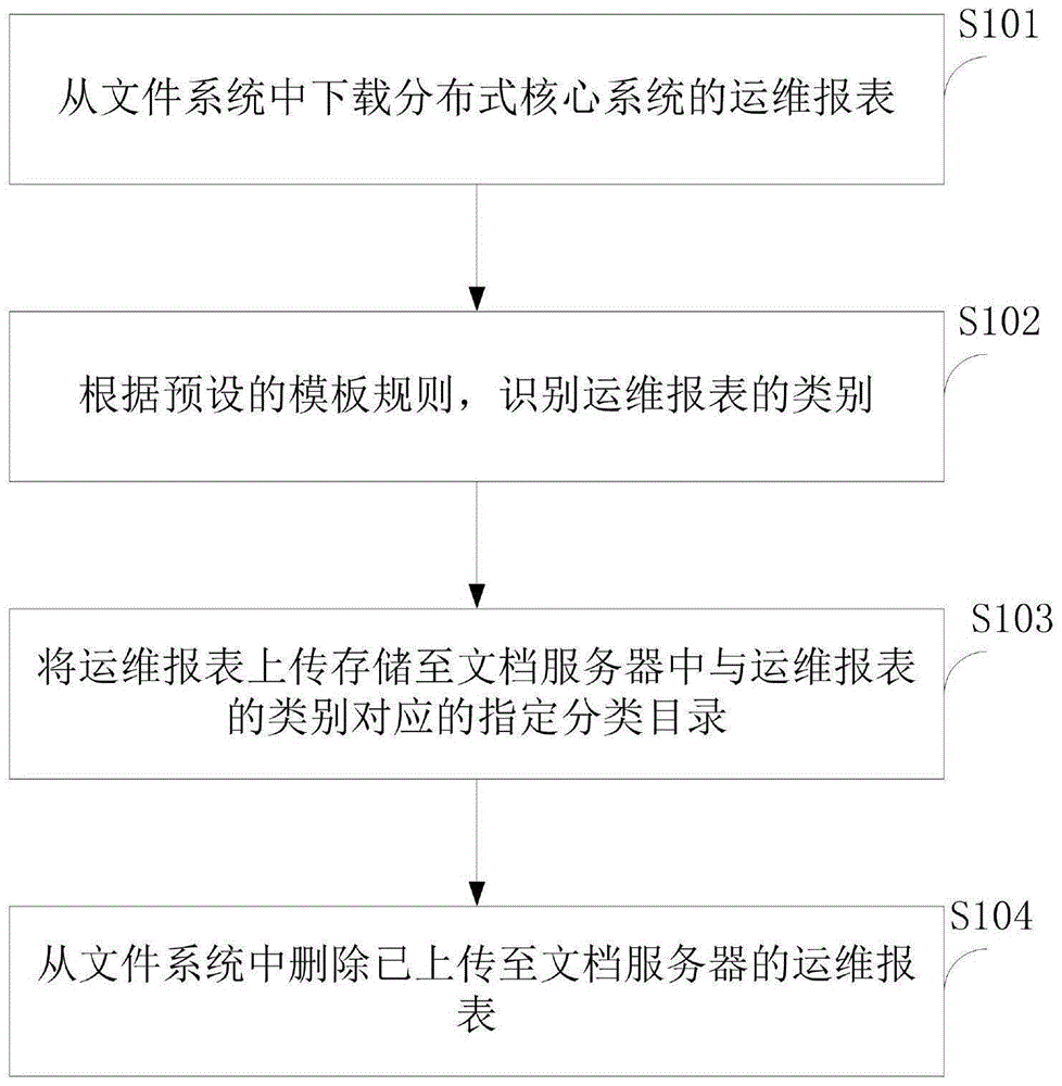 一种报表存储方法及装置