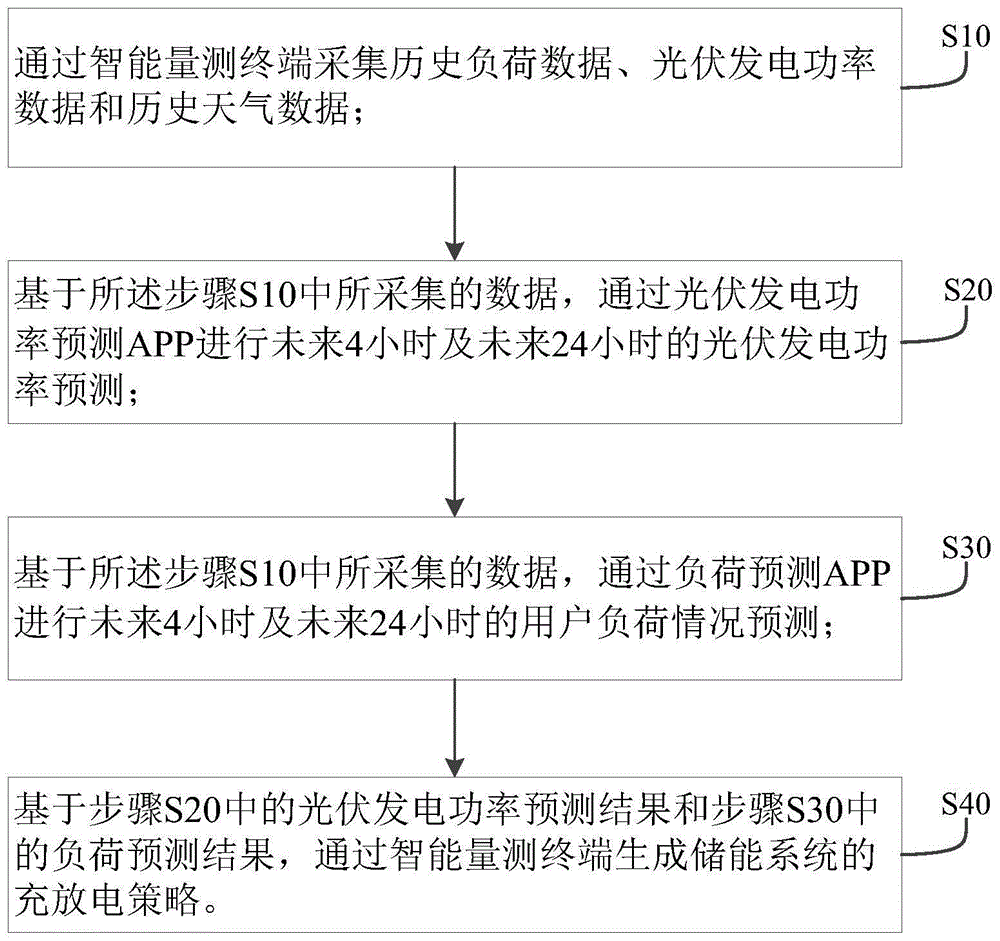 一种基于人工智能的台区储能系统充放电控制方法及系统