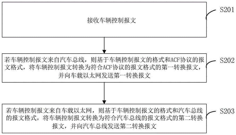 一种基于ACF协议的通讯方法及相关产品