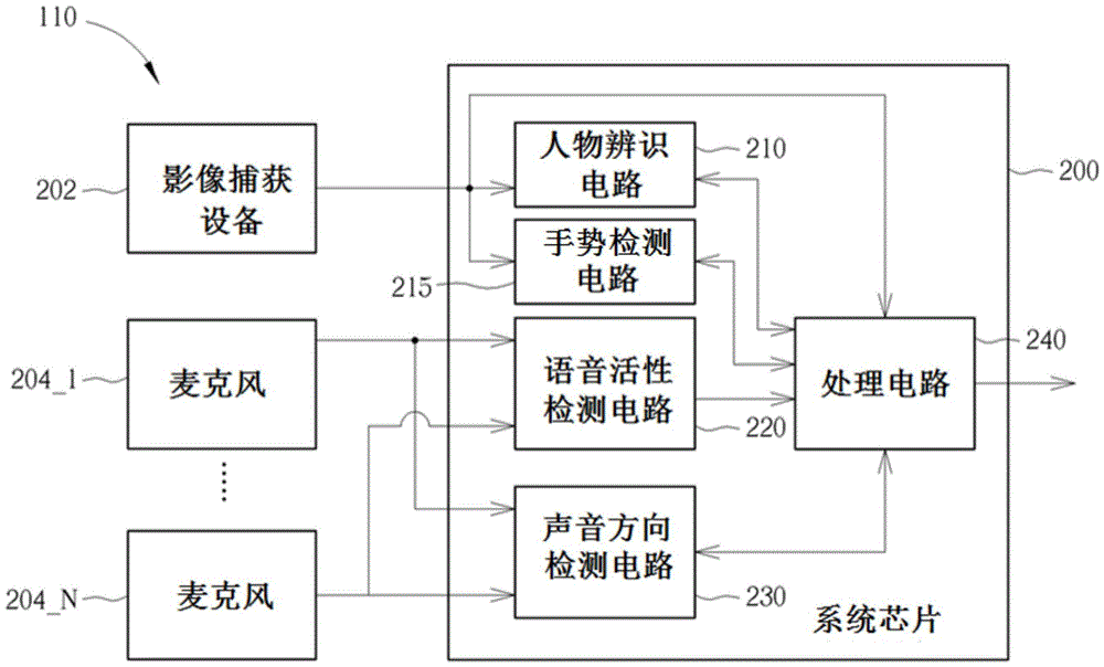 借助于手势检测进行局部强调的视频处理方法及系统