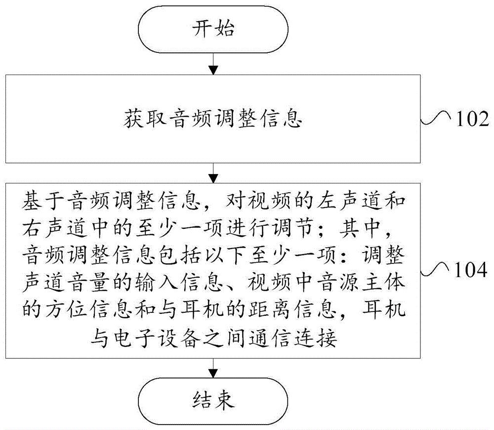 音频调节方法、装置、电子设备和可读存储介质