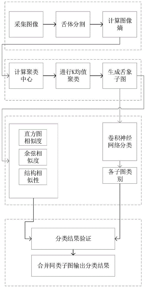 一种基于熵聚类和卷积神经网络的舌质舌苔分离方法