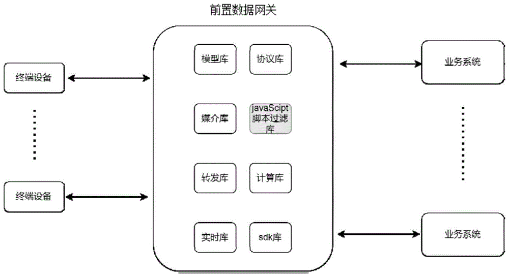 一种数据网关数据过滤的方法和系统