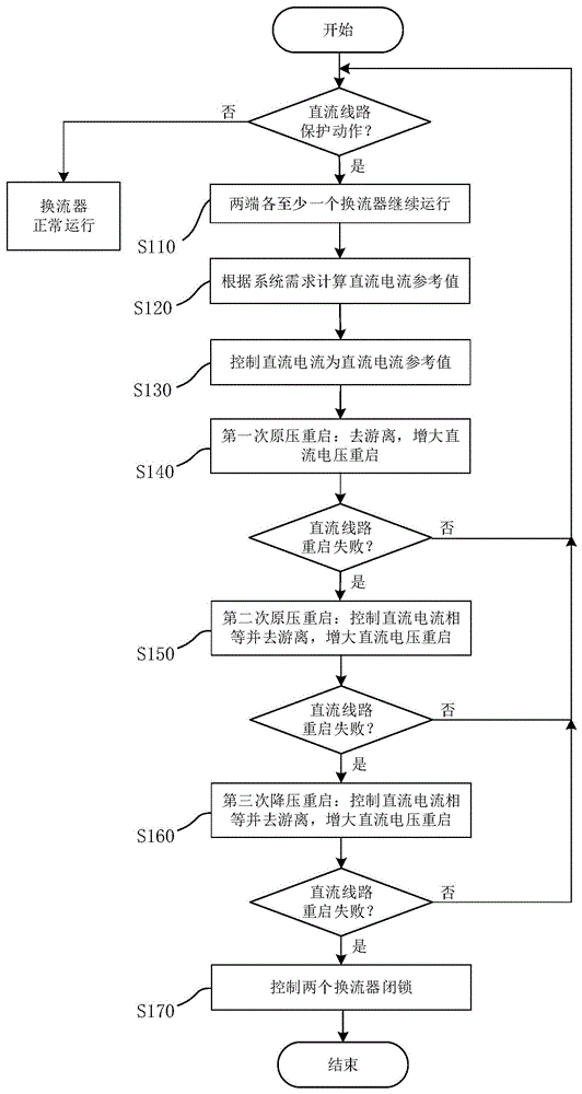 高压直流输电系统直流线路故障柔性重启方法及控制装置