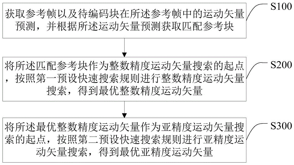 一种应用于帧间预测的快速运动估计方法及装置