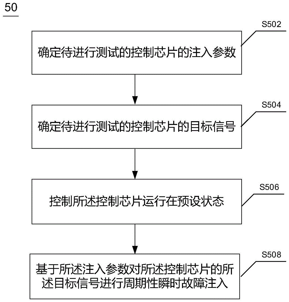 控制芯片的周期性瞬时故障注入方法及装置